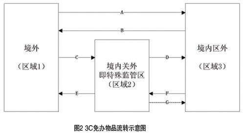 強制性產(chǎn)品認(rèn)證,3C,CCC認(rèn)證,3C認(rèn)證