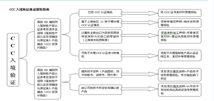 3C認證商品,CCC入境驗證,CCC口岸驗證,強制性產(chǎn)品認證,3C認證檢測處理程序,進口車輛免辦審批,CCC目錄內(nèi)