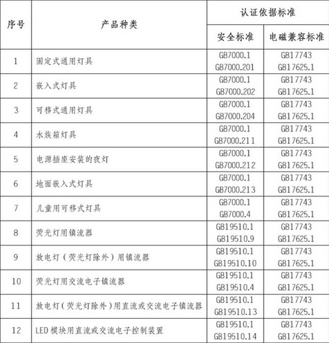 CCC認(rèn)證實(shí)施規(guī)則,LED驅(qū)動(dòng)電源,3C認(rèn)證范疇,強(qiáng)制性產(chǎn)品認(rèn)證,認(rèn)證依據(jù)標(biāo)準(zhǔn),強(qiáng)制性產(chǎn)品認(rèn)證模式,照明電器3C實(shí)施規(guī)則