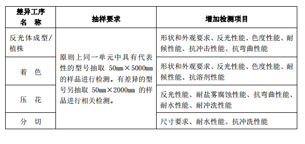 車身反光標(biāo)識產(chǎn)品,CCC單元劃分,CCC獲證企業(yè),CCC獲證產(chǎn)品,CCC認(rèn)證產(chǎn)品,CCC產(chǎn)品關(guān)鍵原材料,CCC抽樣要求